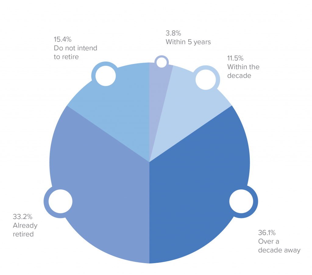 In Line With Life-cycle Hypothesis, Clients In Their - Circle (1024x903)