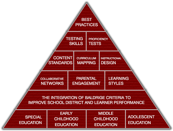 The Performance Pyramid's Intention Is To Give K-12 - Triangle (715x475)
