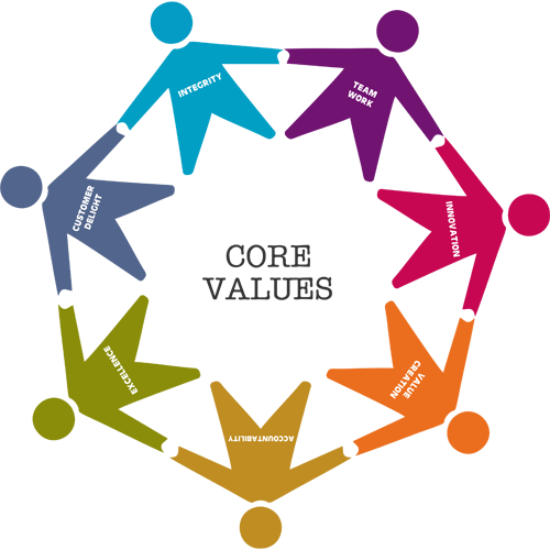 Values - Core Values Of An Organization (500x500)