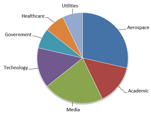 Organization Types Impacted By Bronze Union Malware - Percent Of The Us Uses Solar Energy (487x372)