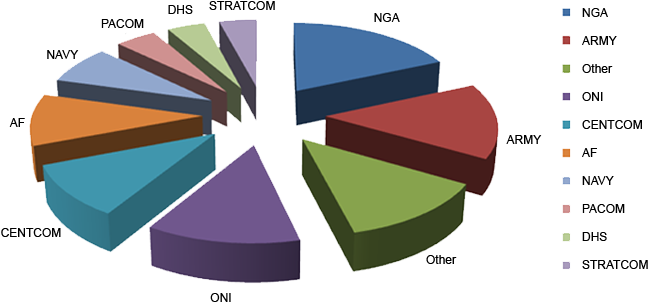 Active Users By Organization - Statistics About The Environment (675x338)