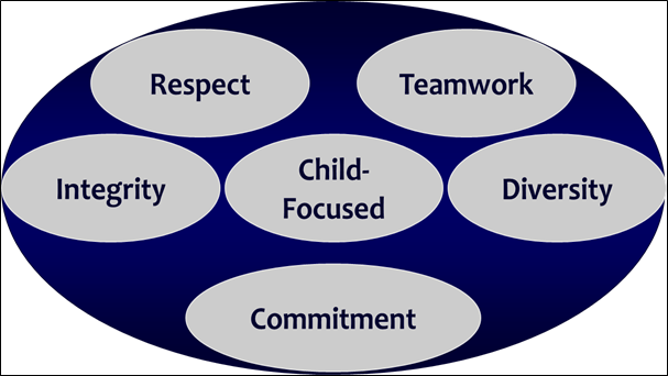 Image Listing The Ocl's Six Values - Value (607x342)