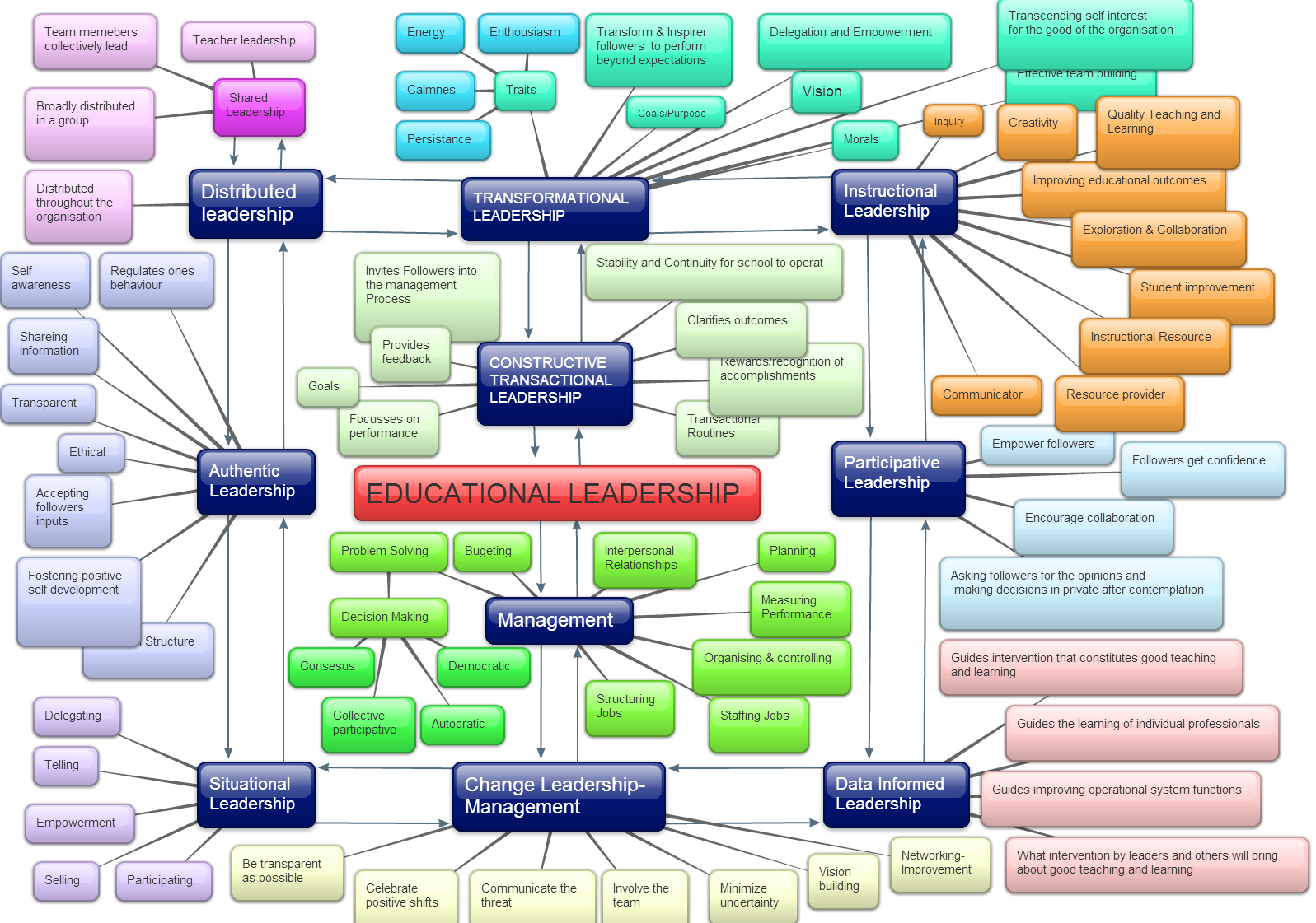 Quality Teaching And Learning Is Relevant In My Professional - Diagram (1597x1121)