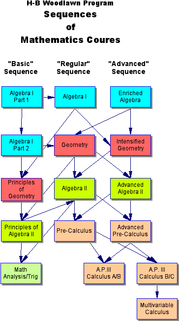 Math Sequence Of Courses - High School Math Course Sequence (374x657)