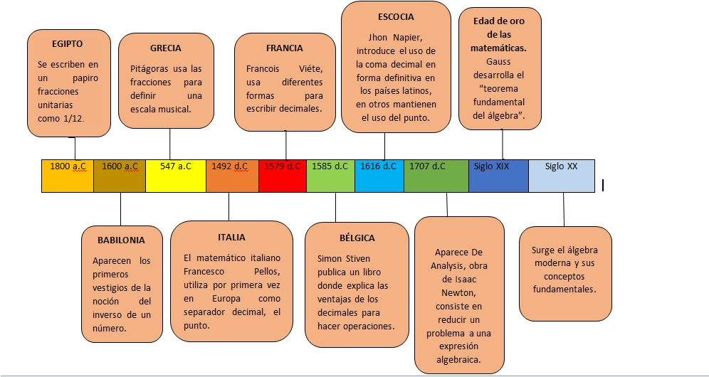 History Of Mathematics Fraction Babylonian Mathematics - Historia De La Matematica Linea De Tiempo (995x537)