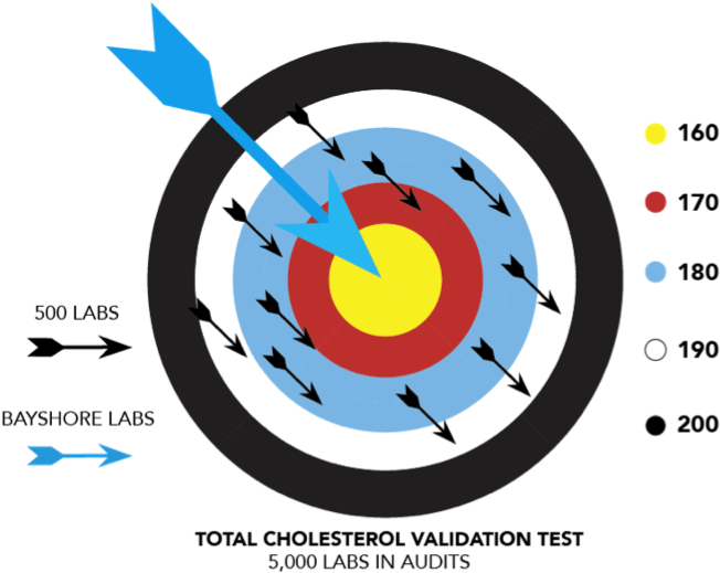 The Goal For Any Lab Is To Be Closest To The Average, - Variance (770x610)