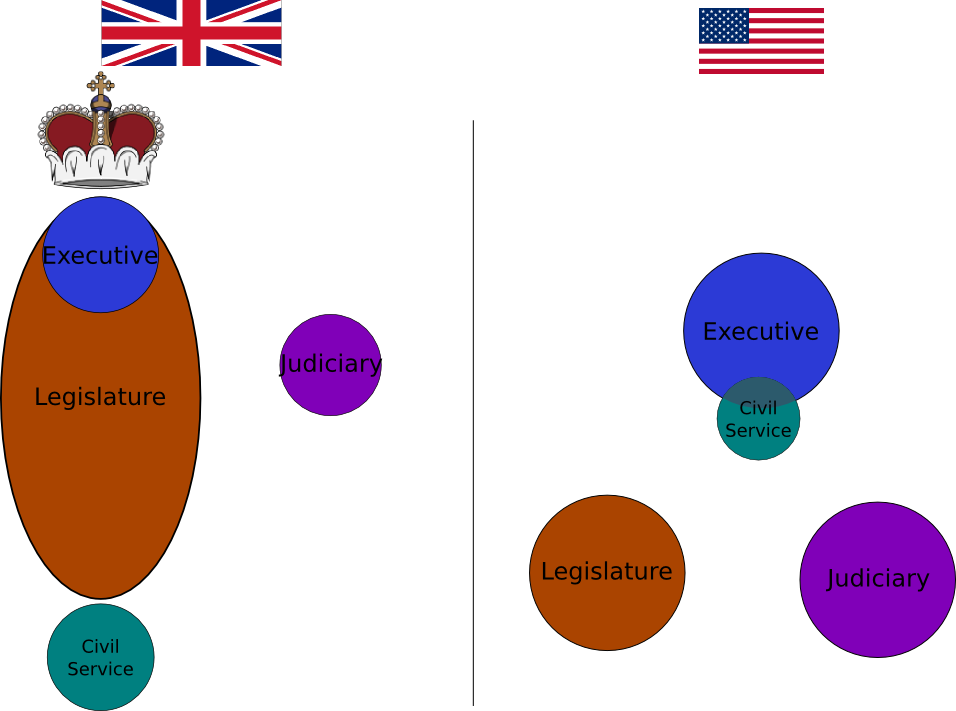 Us Uk Civil Servant Constitutional Place - Checks And Balances Uk (956x711)