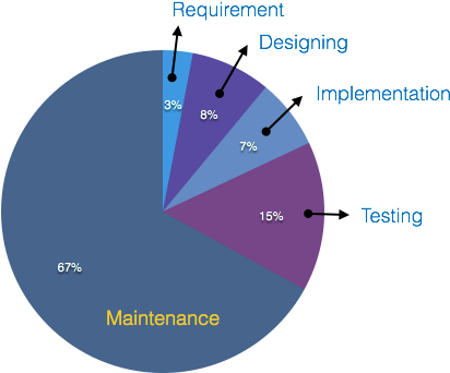 Legacy Application Re-engineering - Maintenance In Software Engineering (417x350)