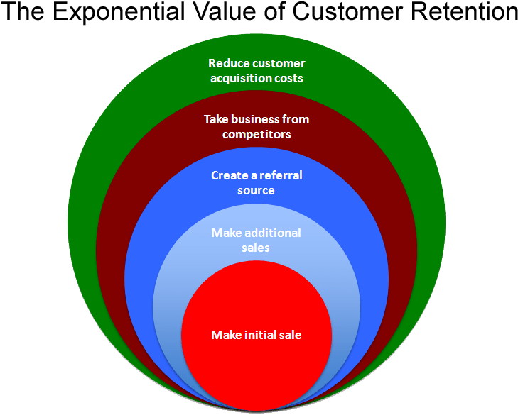 Exponential Value Of Customer Retention (737x611)