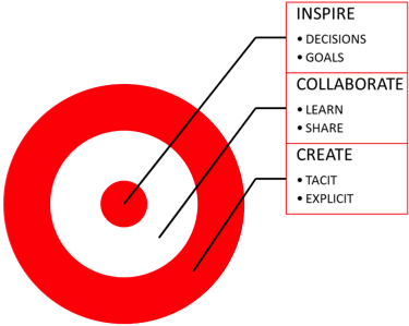 A Few Examples Of The Different Ways We Collaborate - Knowledge Management (446x304)