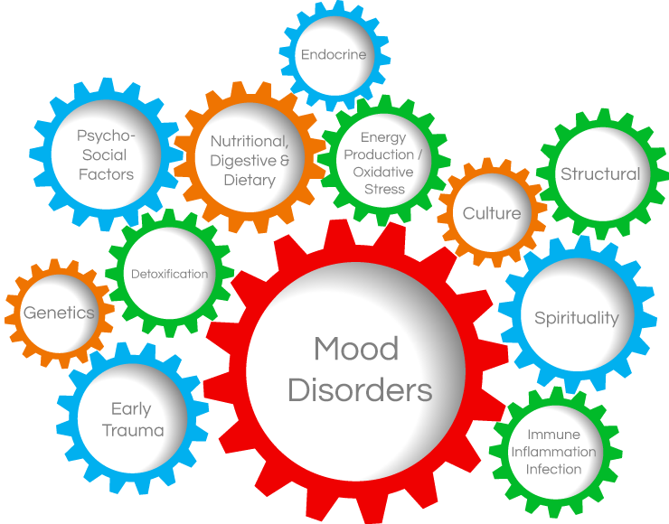 Mood Clipart Mood Disorder - Symptoms Of Mood Disorder (740x580)