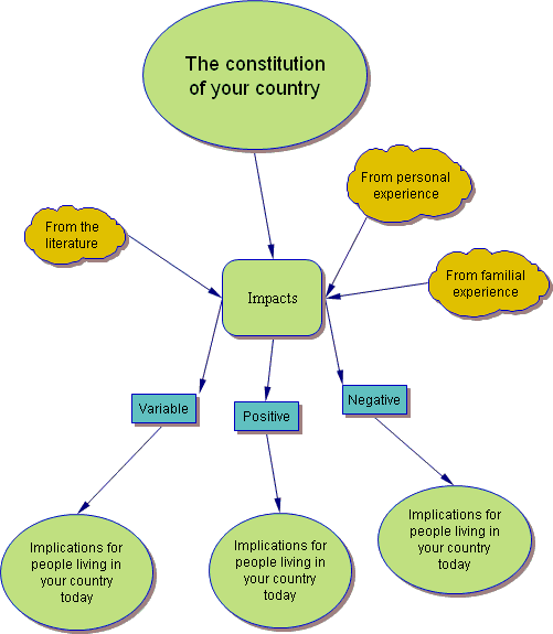 Persuasive Essay Map Co - Mind Map Essay Plan (501x575)