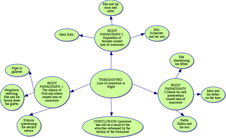 Macbeth Theme Essay - Graphic Organizer For Night By Elie Wiesel (784x480)