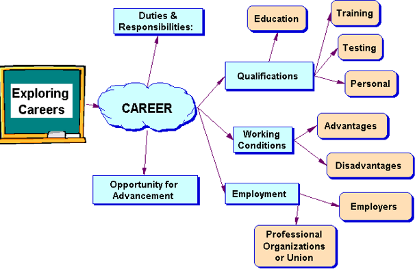 Examples Of Career Maps (606x393)