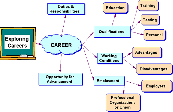 Examples Of Career Maps - (606x393) Png Clipart Download