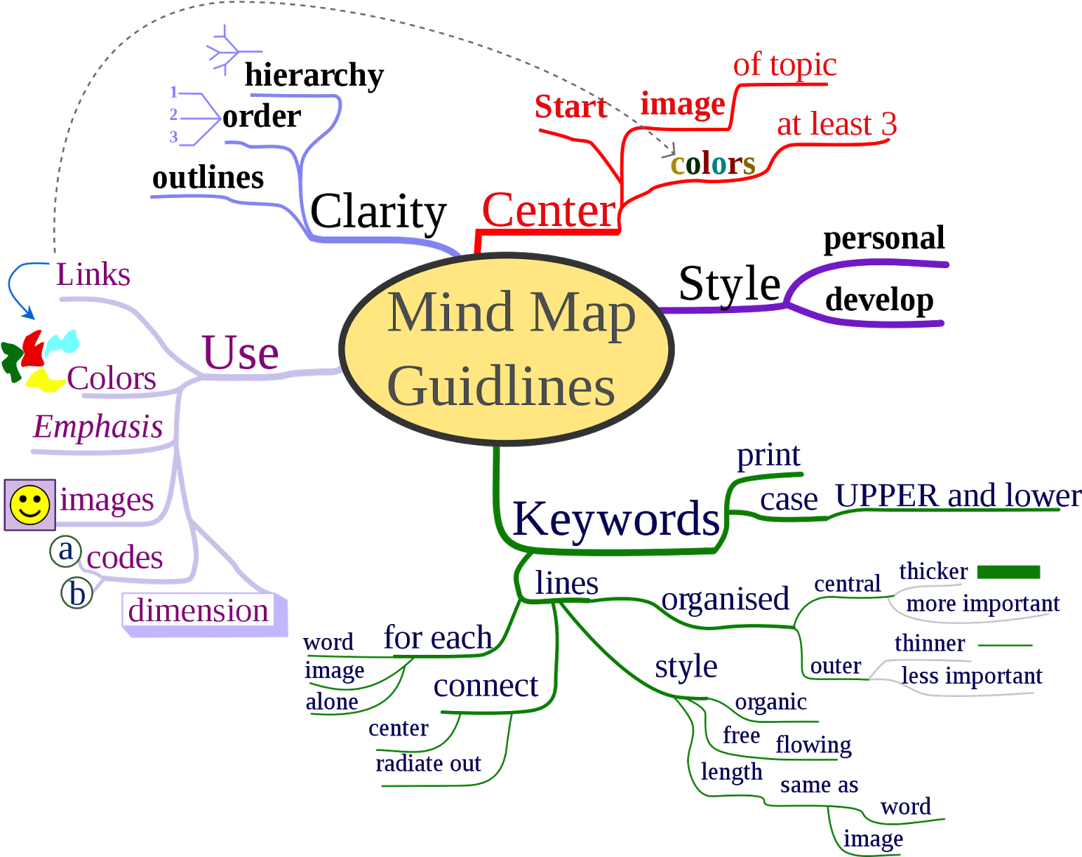 Map Essay Map Essay Dec Bell Activity Review Your Cluster - Learn English Mind Map (1600x1267)