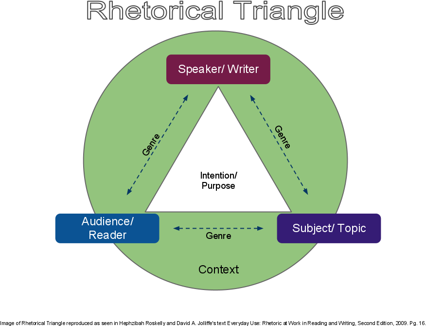 Speech Rhetorical Analysis Essay - Rhetorical Triangle (960x720)