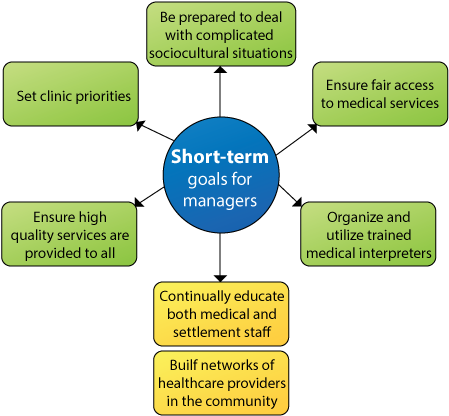 Writing Introductions For Long Term Nursing Goals Nursing - Diagram (500x425)