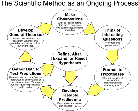 Claim Of Policy Essay Topics Scientific Essay Topics - 科學 方法 (450x371)