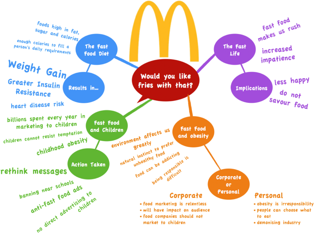 Fast Food And Obesity Argumentative Essay Research - Diagram (1048x823)