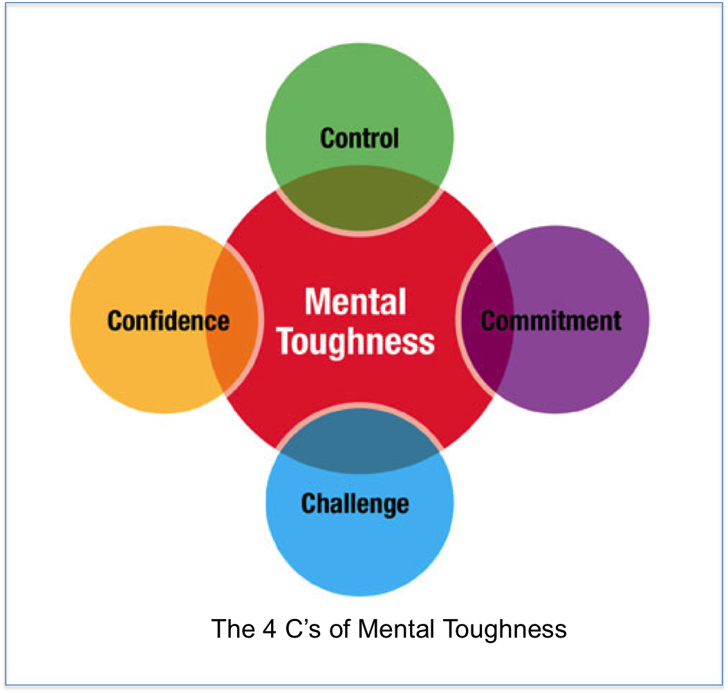 Critical Incident Essay Com 5 Paragraph Essay On The - 4cs Of Mental Toughness (1053x1002)