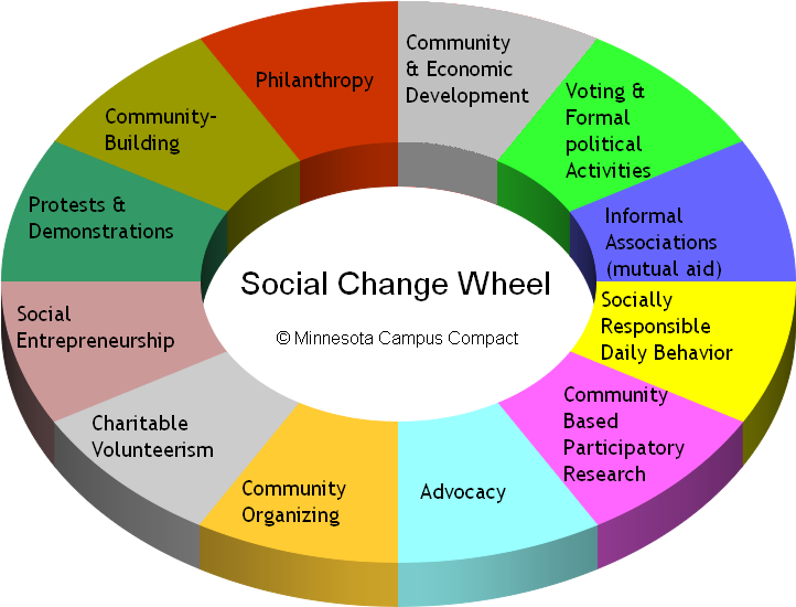 Social Change Essay Term Paper On Youth And Social - Sociology Factors Of Social Change (732x557)