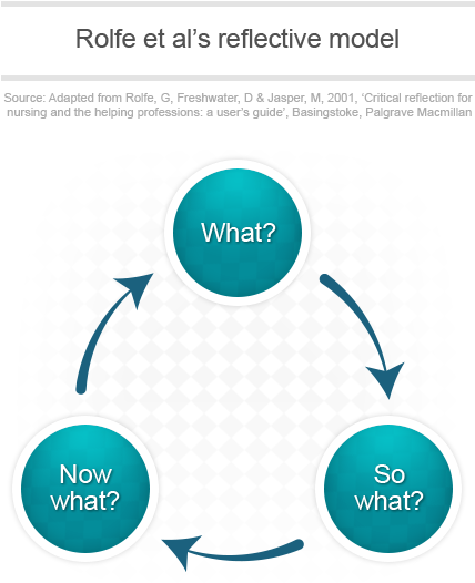 How To Write Reflexive Essays 13 Steps With Pictures - Rolfe Et Al Reflective Model (427x544)
