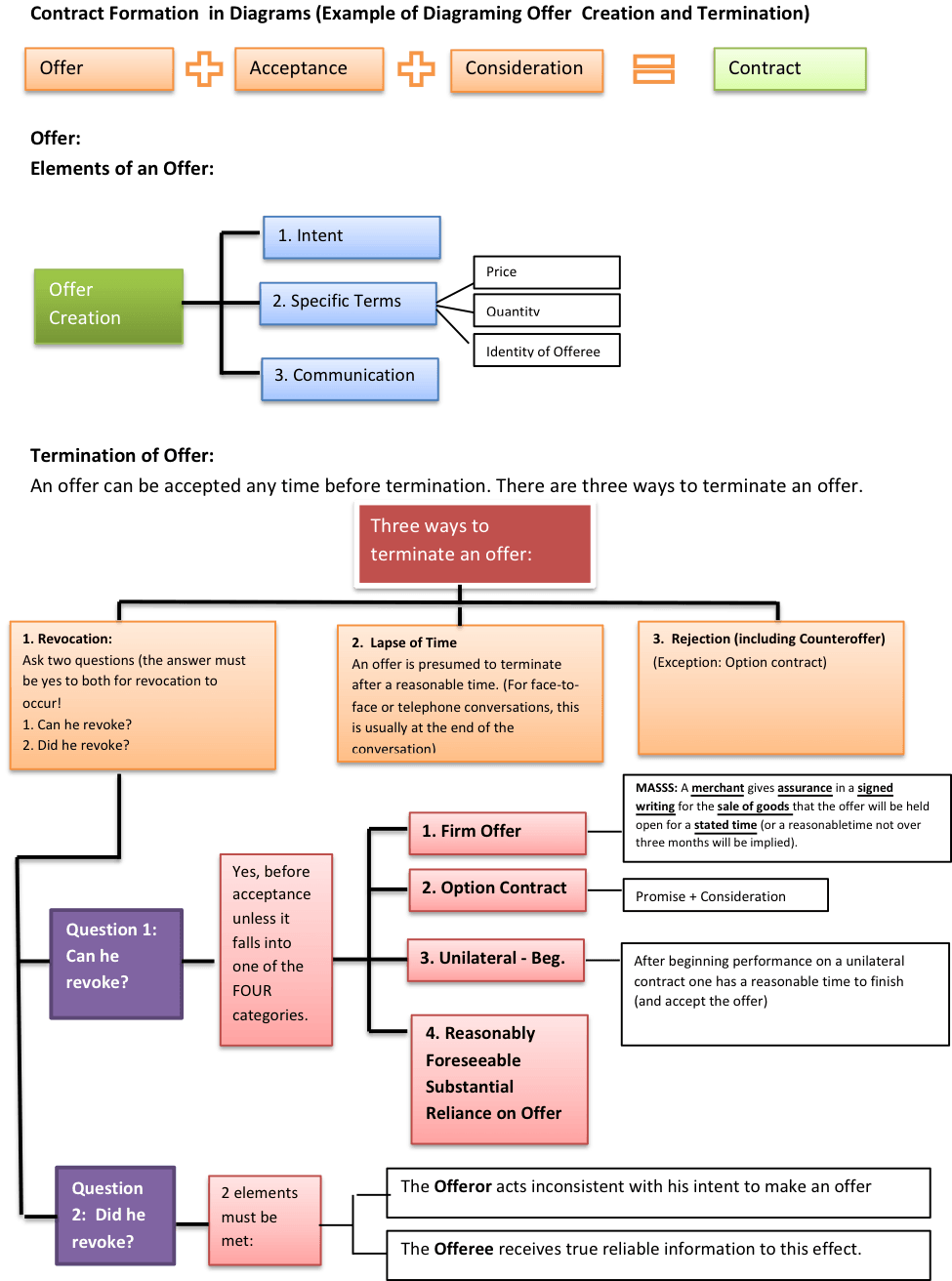 Contract Law Offer And Acceptance Essays Offer And - Contract Outline Law School (975x1312)