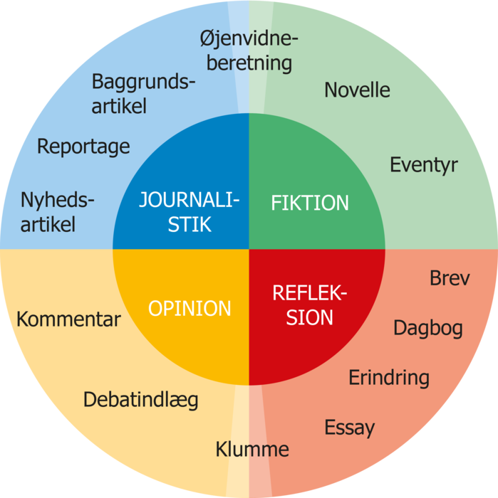 Hvad Dansk Essay Opbygning - Genre I Dansk (699x700)