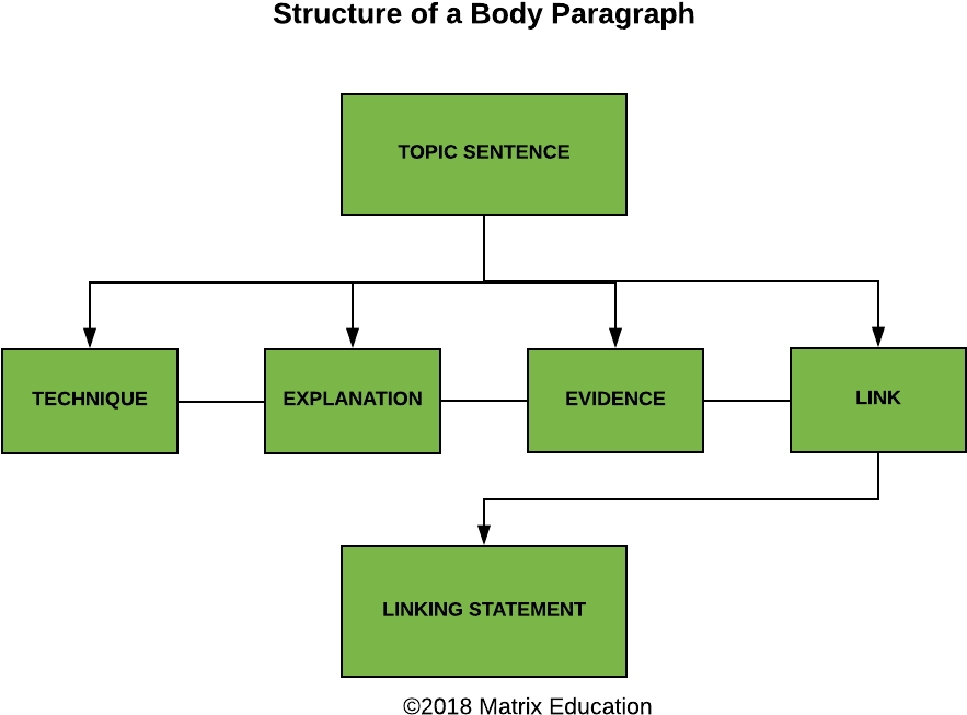 Структура на английском. Paragraph structure. Нелинейные нарративные структуры. Paragraph structure example. Нарративная структура сериала