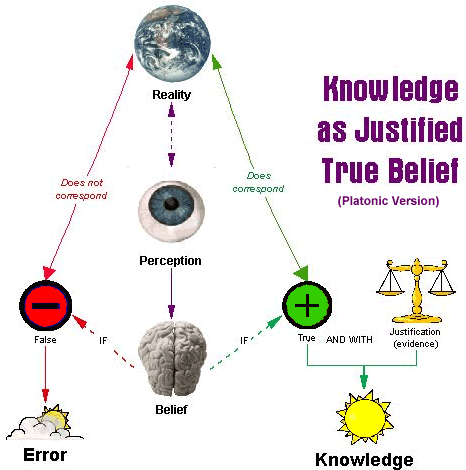 My Philosophy Capstone Essay A Defense Of Reason Com - Plato Theory Of Knowledge (466x470)