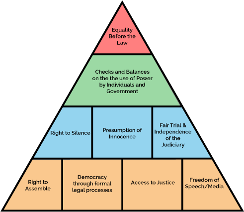 Queensland Rule Of Law Essay Prize - Rule Of Law Principles (500x440)