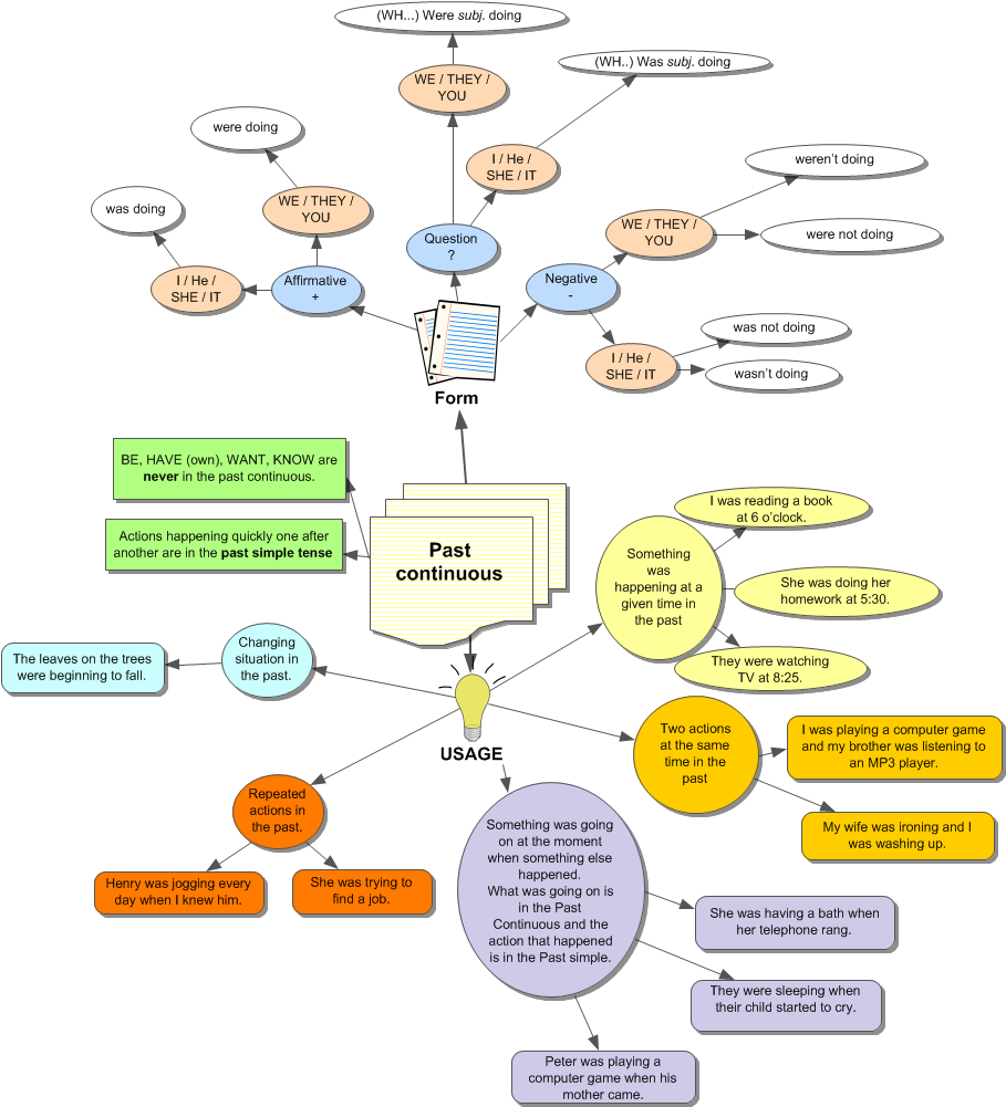 Teaching Conditional Sentences To Chinese Students - Past Continuous Mind Map (918x1010)