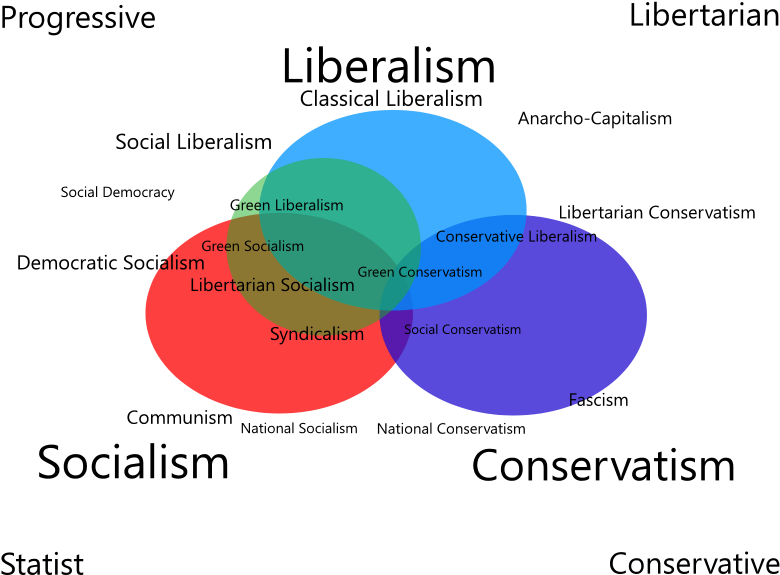 Liberal Democracy Vs Social Democracy Essay - Classical Liberalism Vs Libertarianism (800x600)