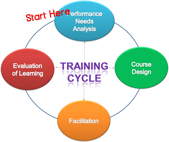 Training Design Essay View Essay - Diagram (574x490)