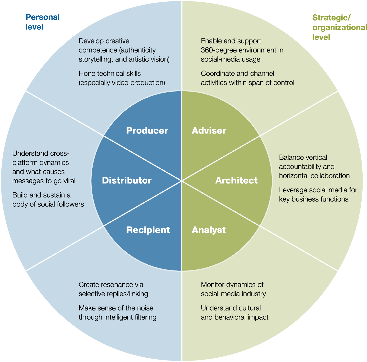 Маккинзи. Social Media skills. Levels of competence. Organizational skills and competences.