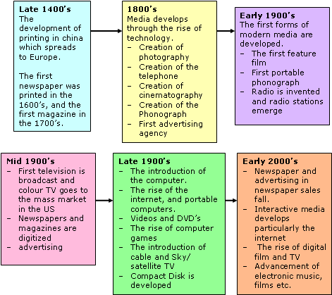 Media Representation Of Disabled People A Critical - Charles Dickens Timeline (474x429)