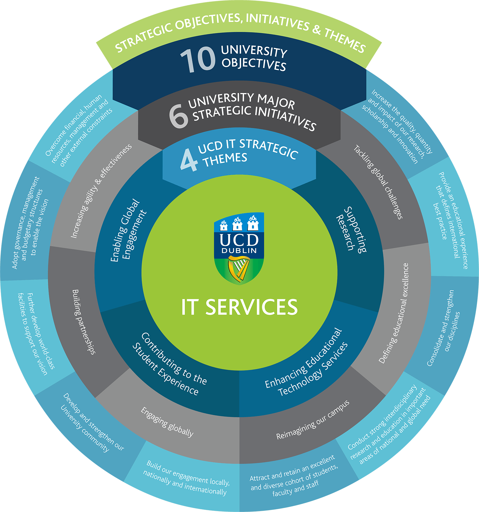 Strategic Objectives, Initiatives & Themes - Strategic Objective And Initiative (1600x1710)