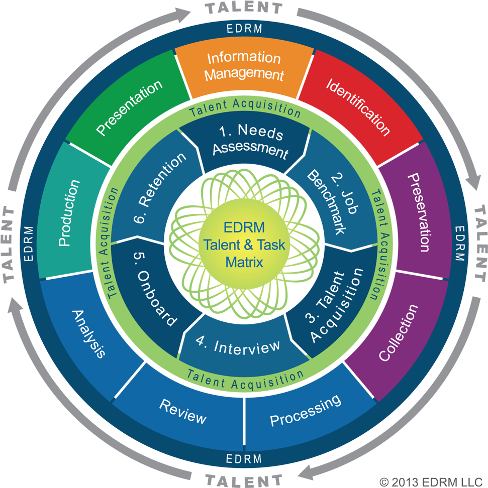 Edrm Talent Task Matrix Diagram - Matrix Management Diagram (1000x1000)