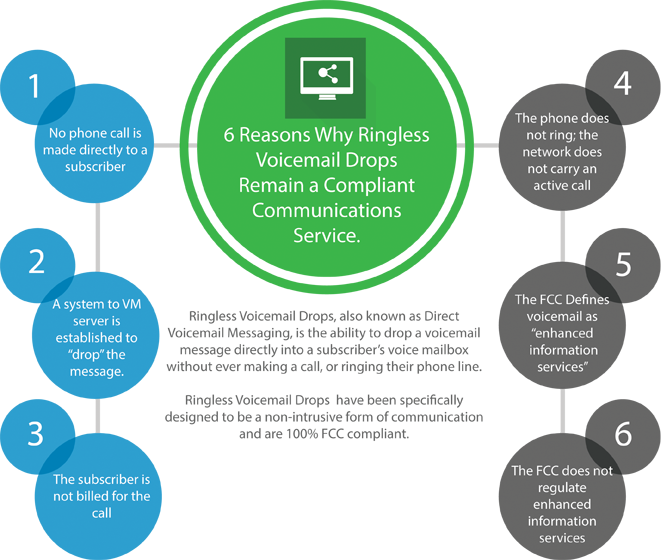Ringless Voicemail Is 100% Fcc Compliant Lead Generation - Ringless Voicemail (662x560)