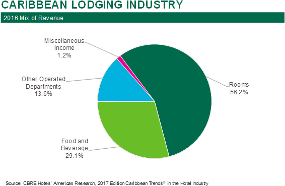 Caribbean Hotel Profits Suffer In - Diagram (579x385)