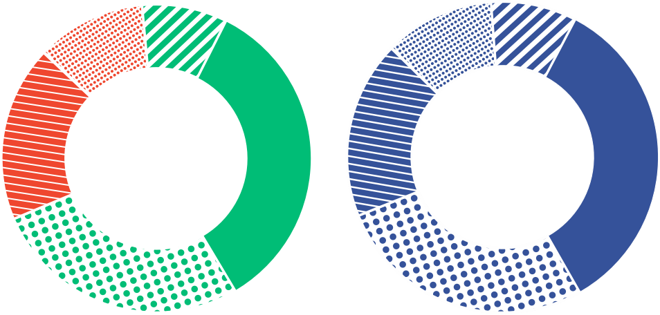 All Secondary Colors Can Be Used In Donut Circle Graphs - Graph Circle Png (954x456)