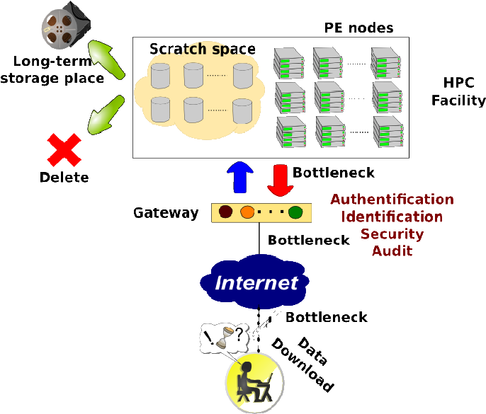 Bottlenecks When Downloading Big Data - Diagram (708x585)