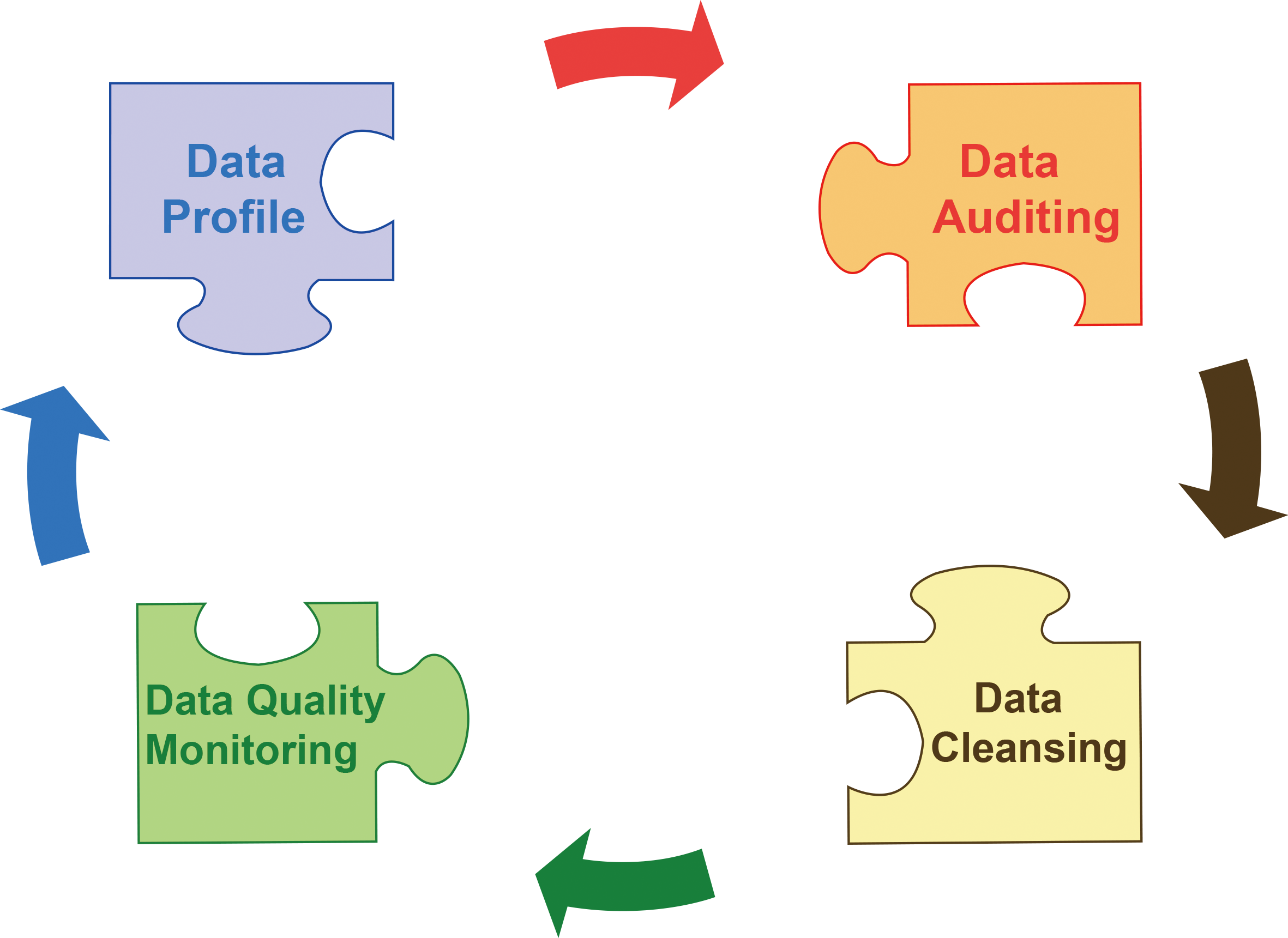 Profiling」、「data Auditing」、「data Cleansing」、「data Quality - Data Profiling And Cleansing (2362x1721)