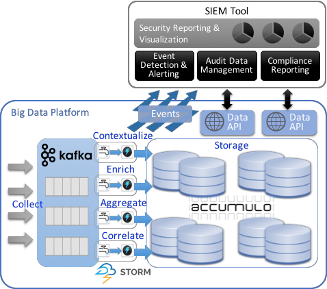 Integrating Siem With Big Data Part Ii - Big Data And Siem (478x422)