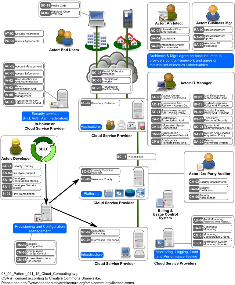 Cloud Computing Security Architecture (780x950)