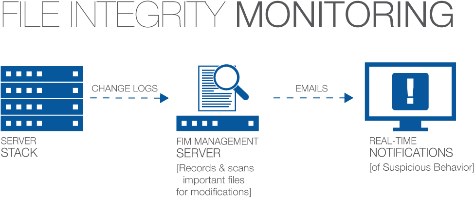 The Role Of Healthcare Data Governance In Big Data - File Integrity Monitoring (1000x445)