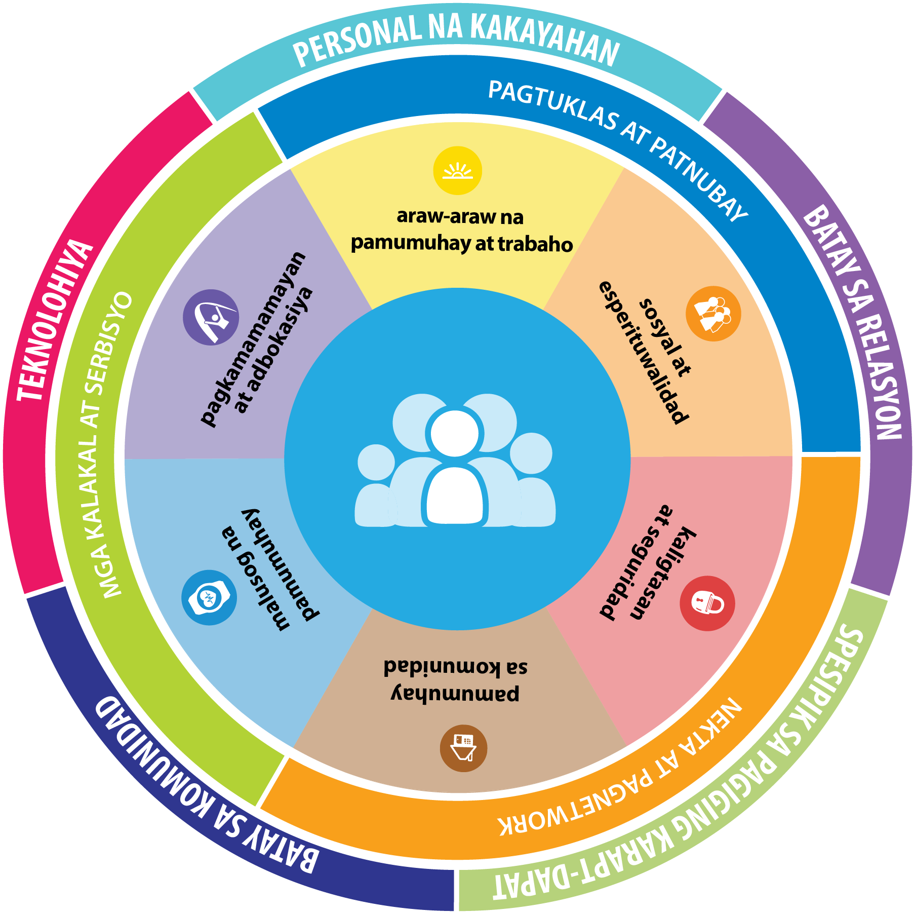 Charting The Lifecourse Circle In Tagalog - Lifecourse Ciricle (1807x1804)