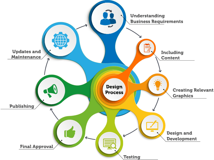 Html Web Design - Website Development (718x536)