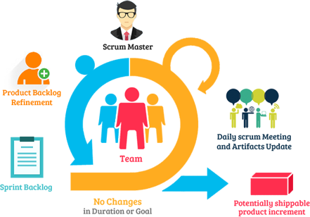 How Distributed Agile Web Development Works - Features Of A Web Development Company (441x308)